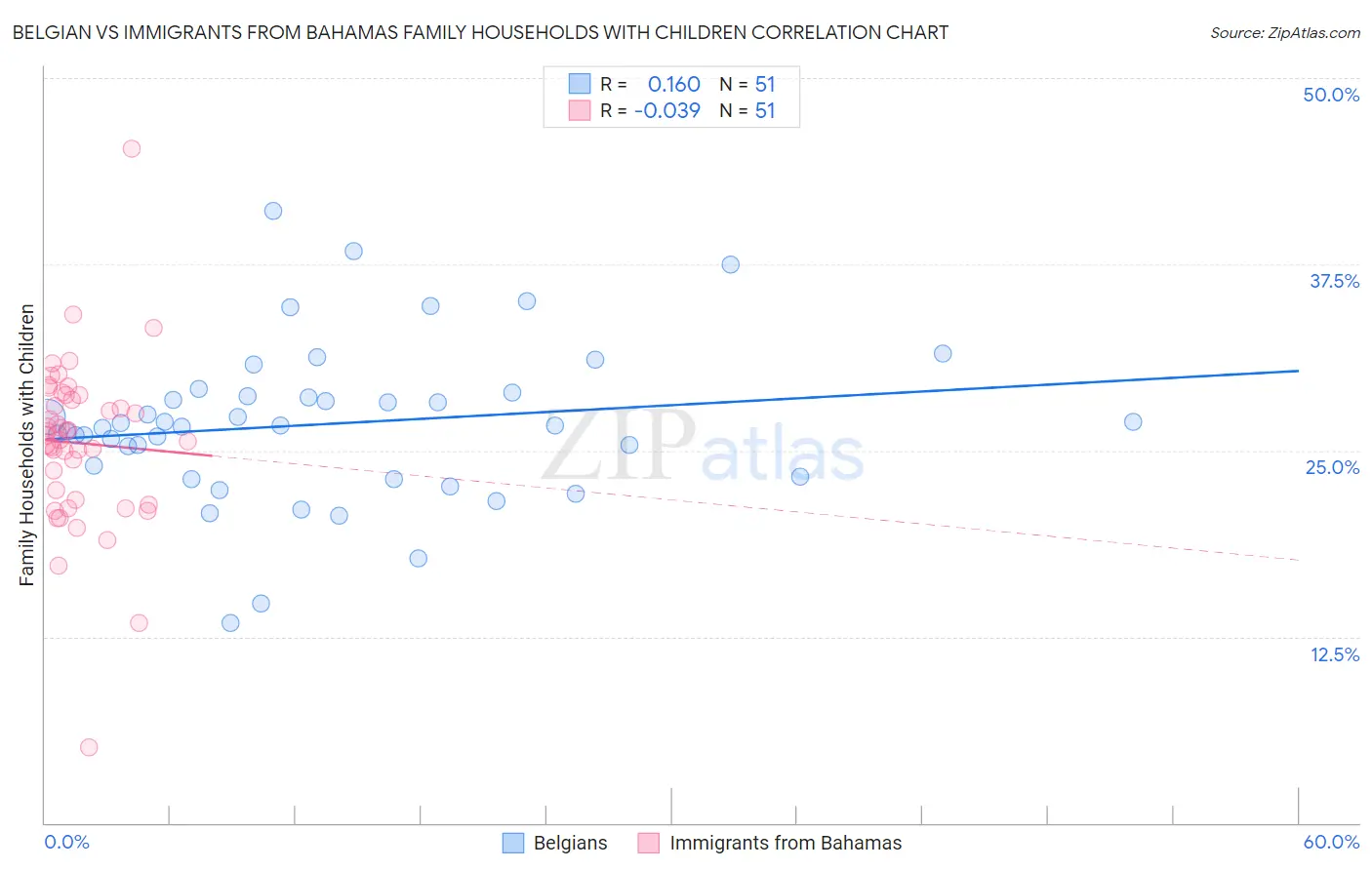 Belgian vs Immigrants from Bahamas Family Households with Children