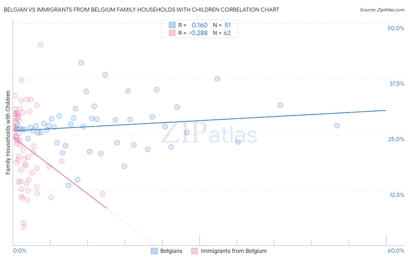 Belgian vs Immigrants from Belgium Family Households with Children