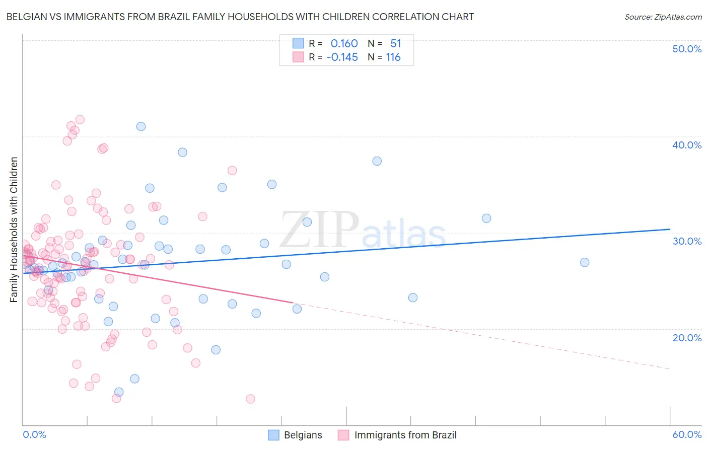 Belgian vs Immigrants from Brazil Family Households with Children