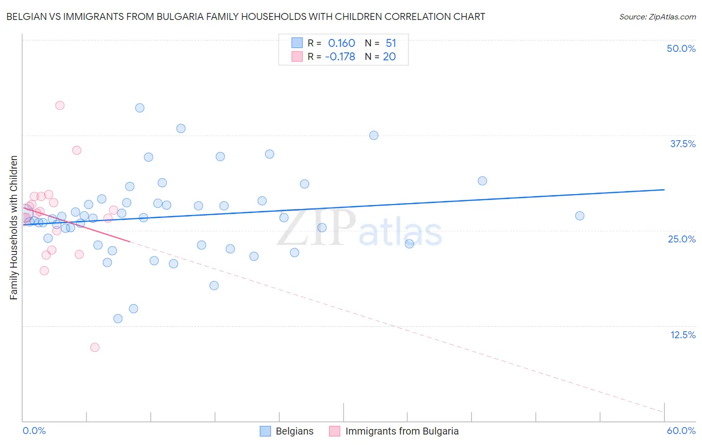 Belgian vs Immigrants from Bulgaria Family Households with Children