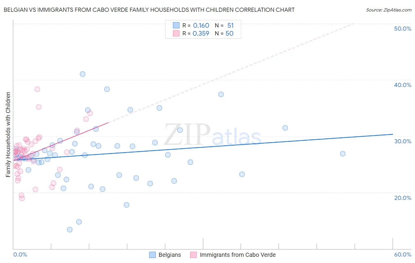 Belgian vs Immigrants from Cabo Verde Family Households with Children