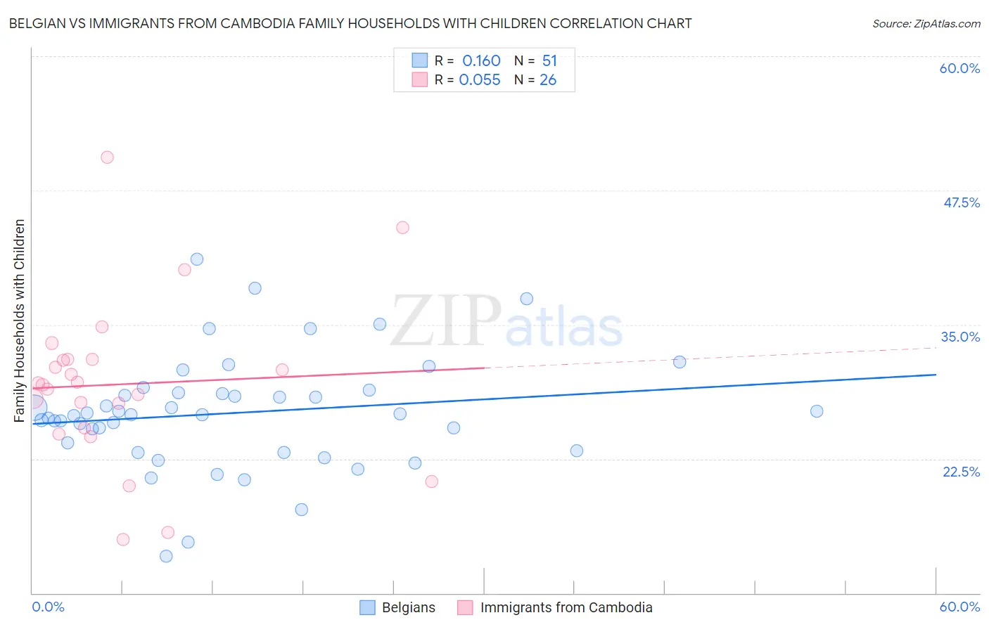 Belgian vs Immigrants from Cambodia Family Households with Children