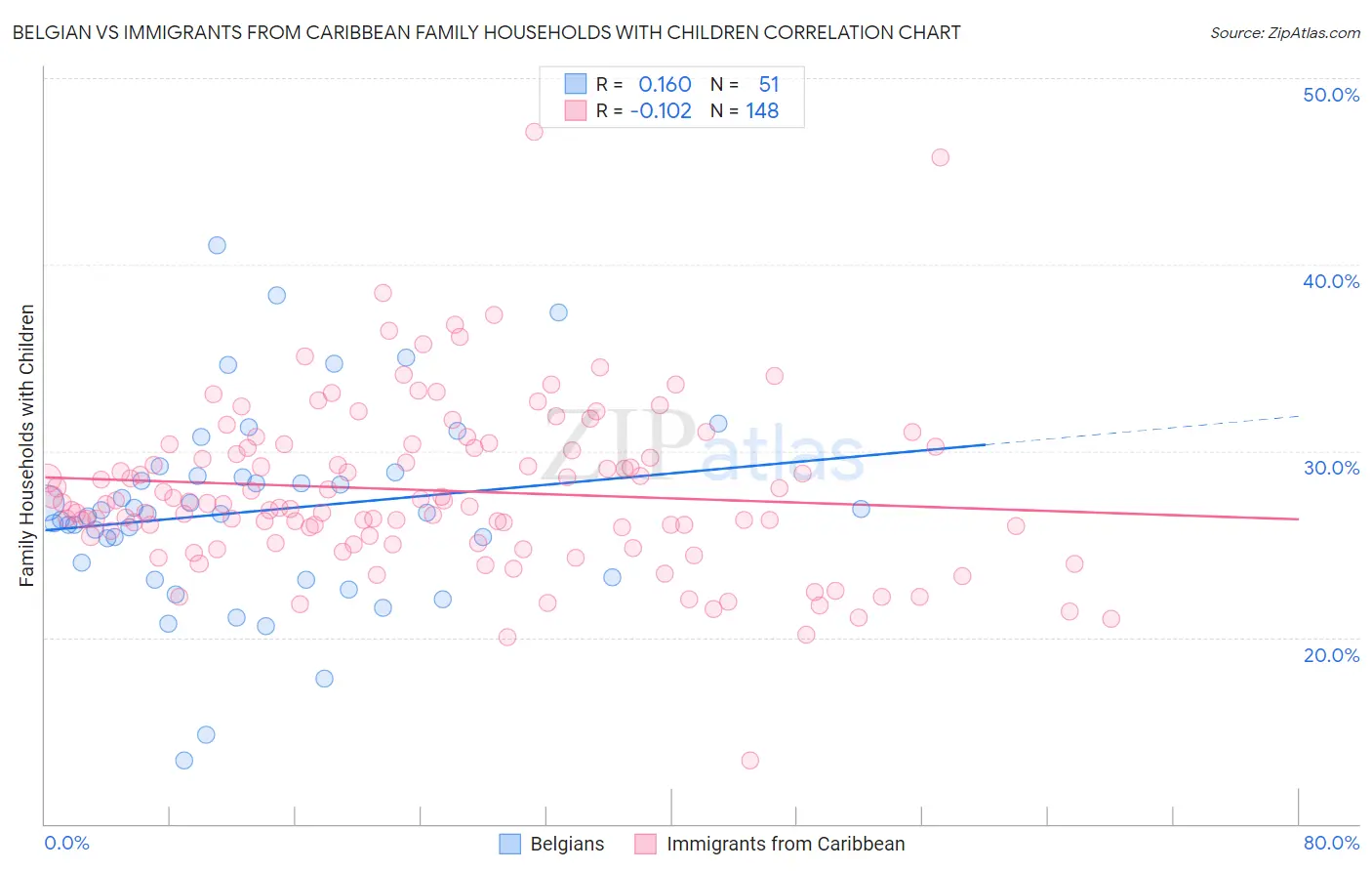 Belgian vs Immigrants from Caribbean Family Households with Children