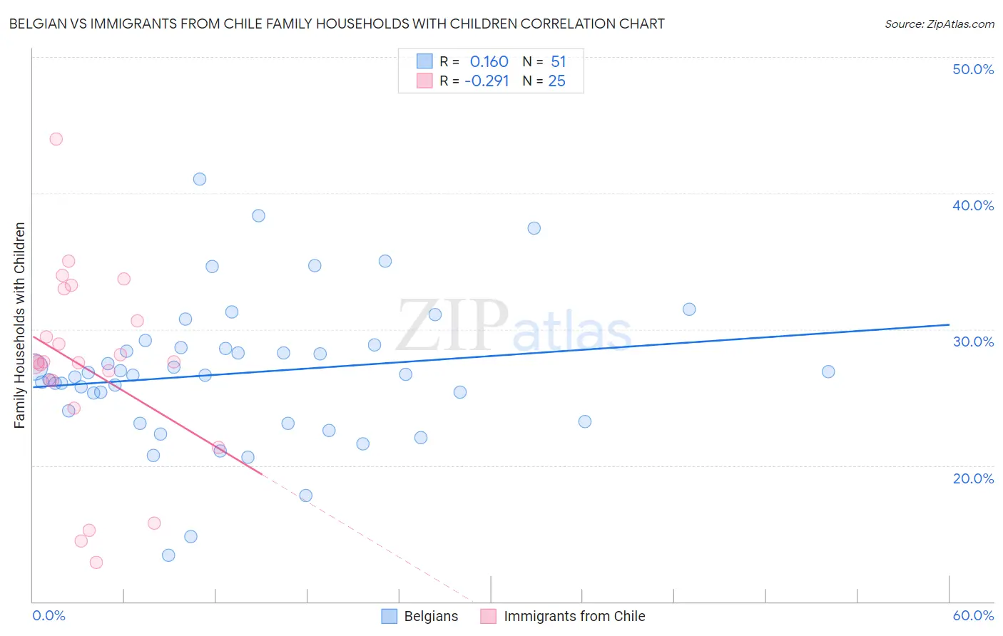 Belgian vs Immigrants from Chile Family Households with Children