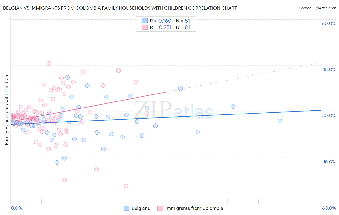 Belgian vs Immigrants from Colombia Family Households with Children