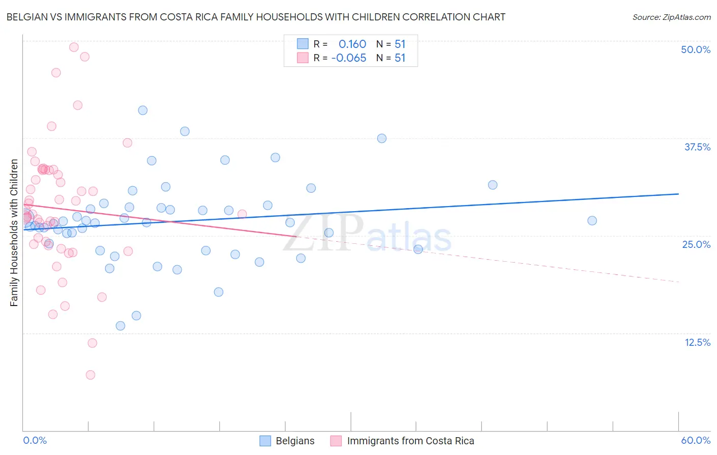 Belgian vs Immigrants from Costa Rica Family Households with Children