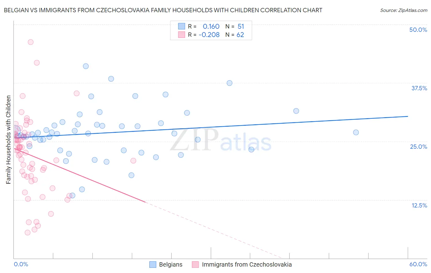 Belgian vs Immigrants from Czechoslovakia Family Households with Children