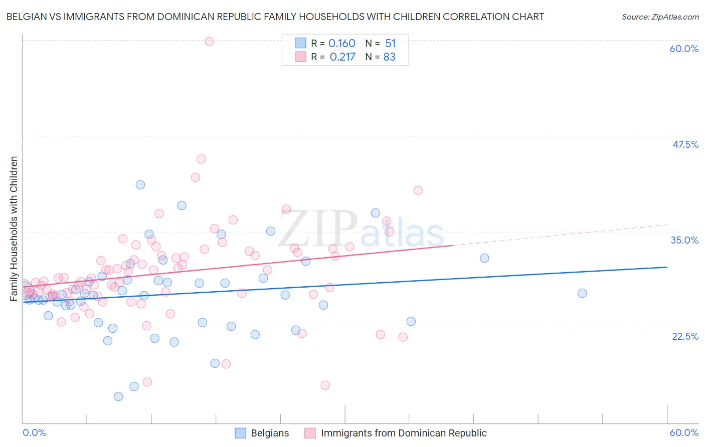 Belgian vs Immigrants from Dominican Republic Family Households with Children