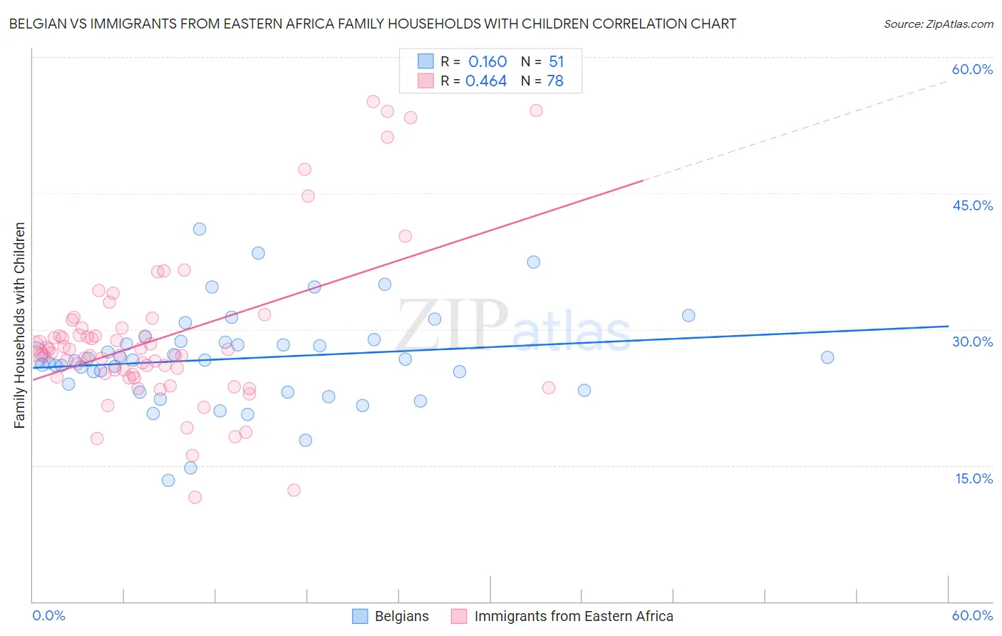 Belgian vs Immigrants from Eastern Africa Family Households with Children