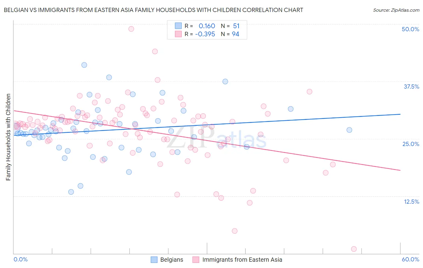 Belgian vs Immigrants from Eastern Asia Family Households with Children