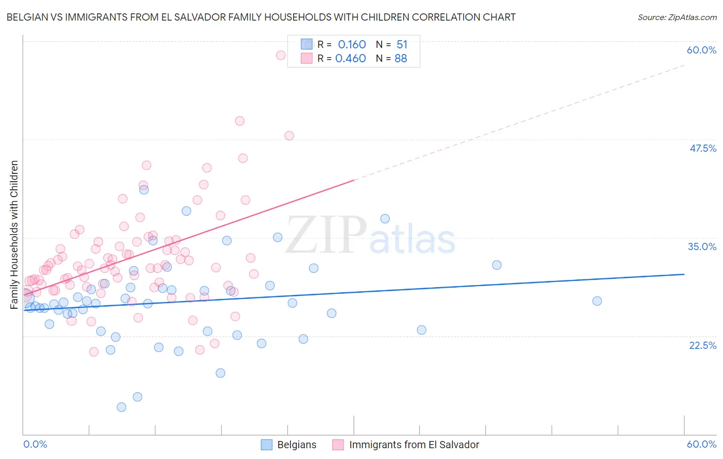 Belgian vs Immigrants from El Salvador Family Households with Children
