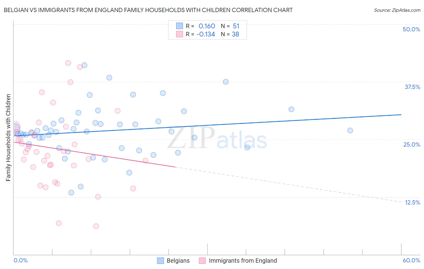 Belgian vs Immigrants from England Family Households with Children