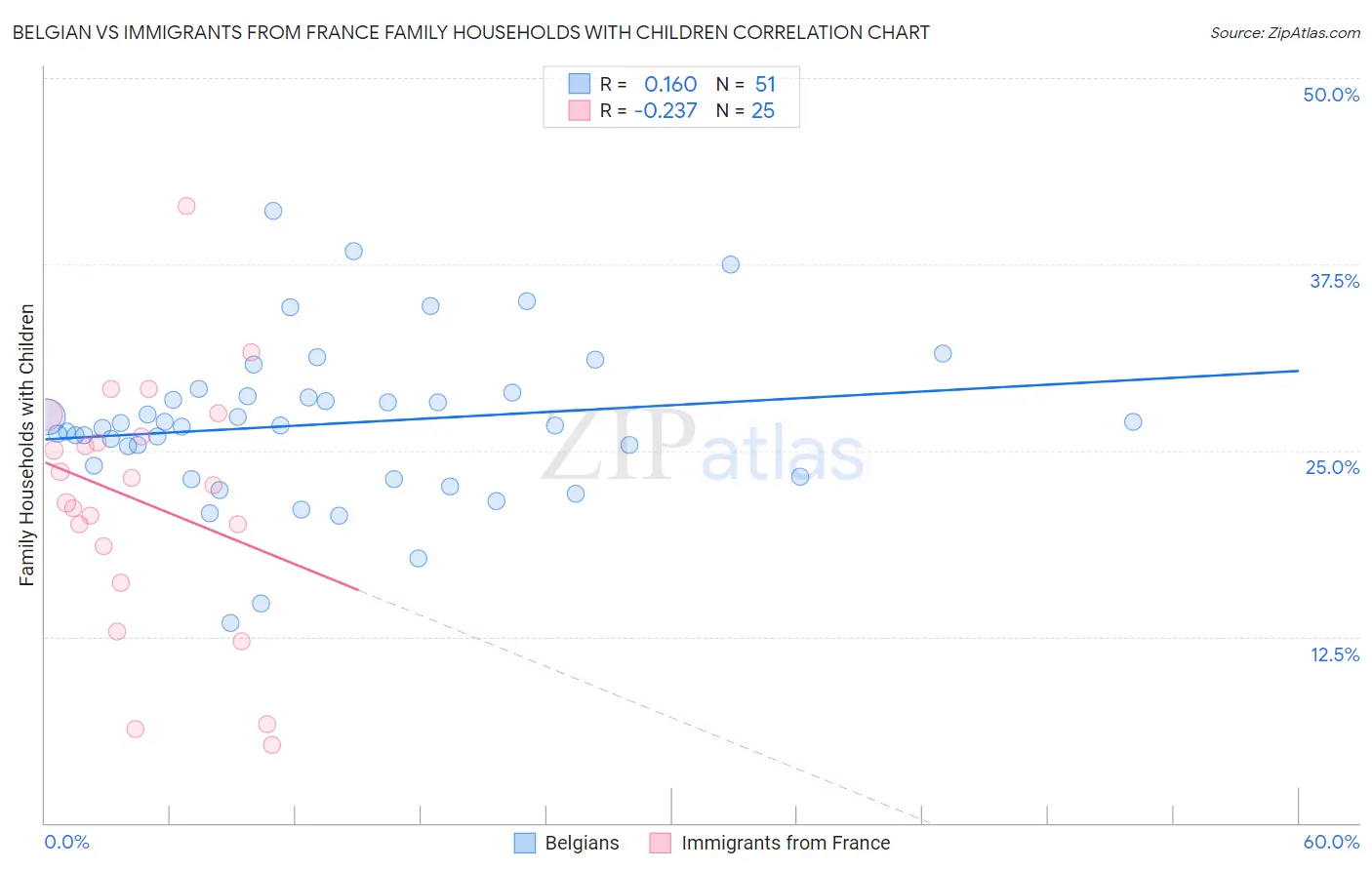 Belgian vs Immigrants from France Family Households with Children