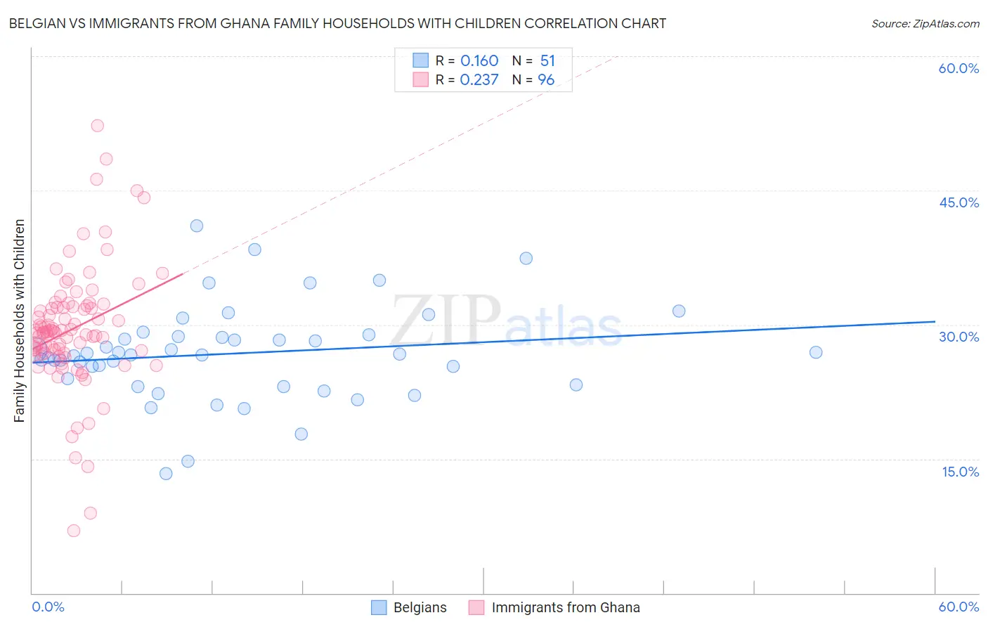 Belgian vs Immigrants from Ghana Family Households with Children