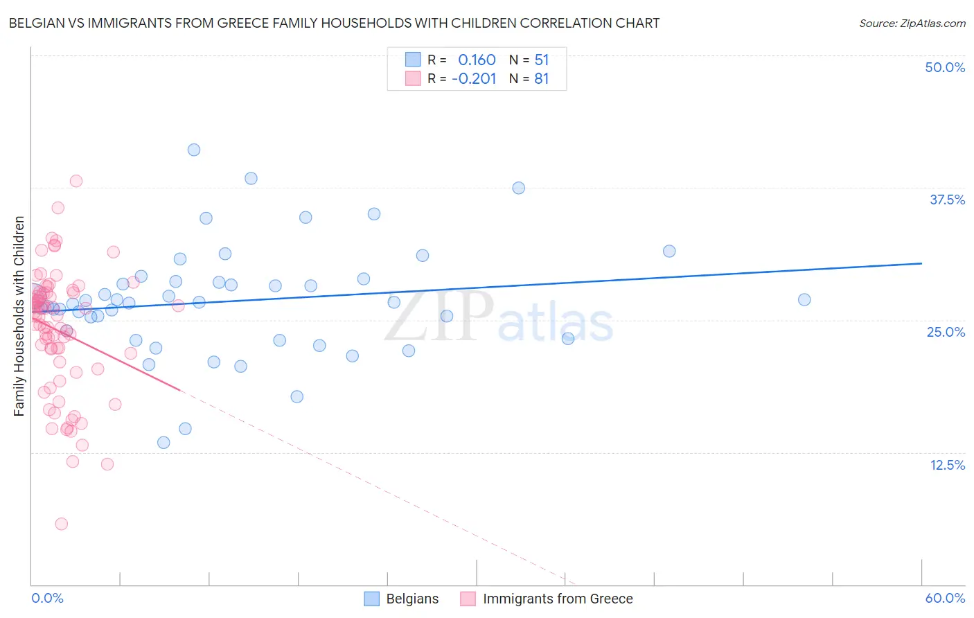 Belgian vs Immigrants from Greece Family Households with Children