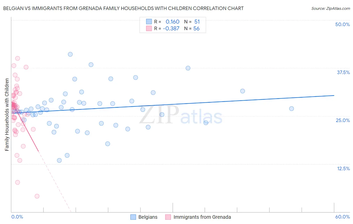 Belgian vs Immigrants from Grenada Family Households with Children