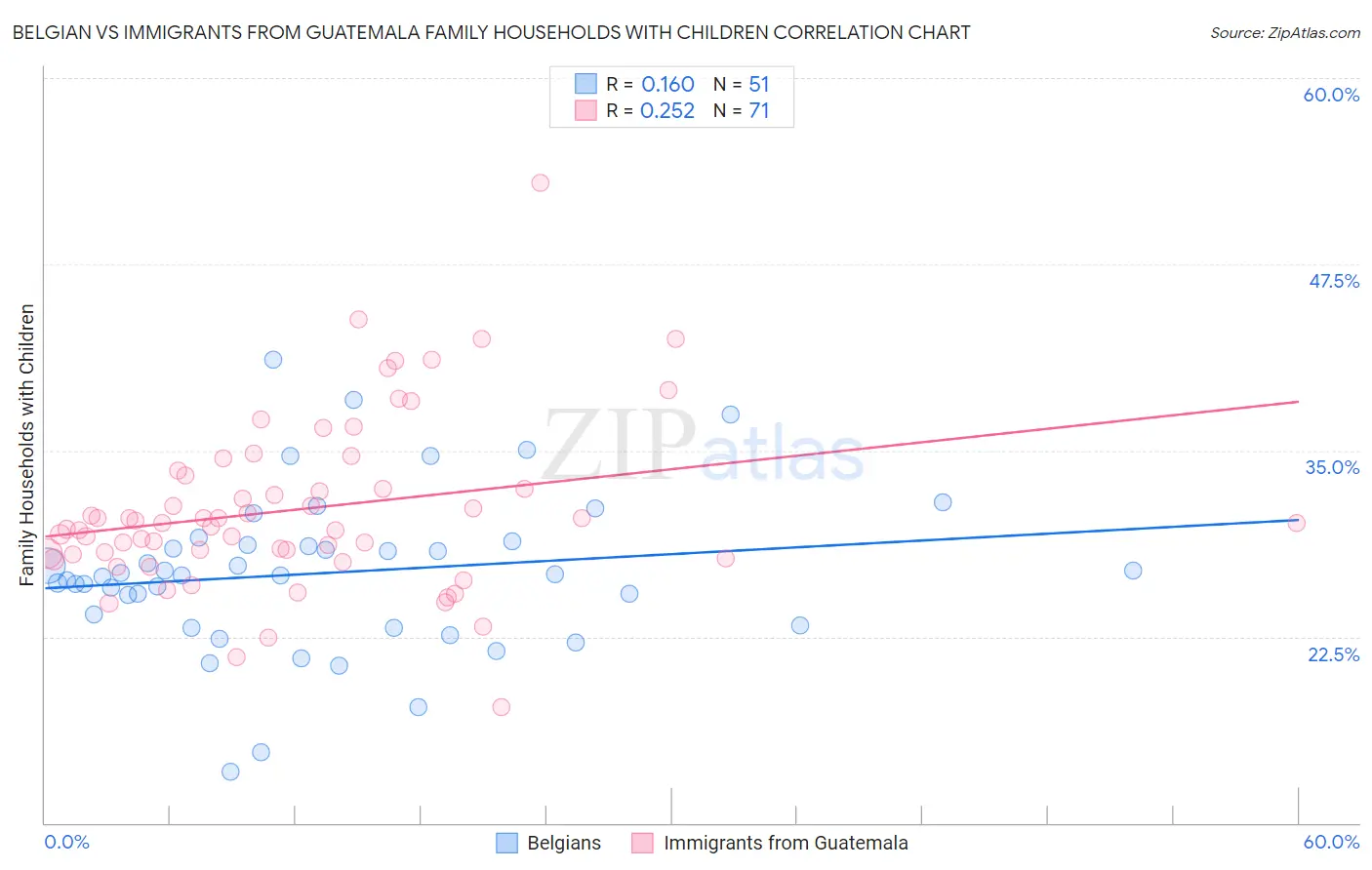 Belgian vs Immigrants from Guatemala Family Households with Children