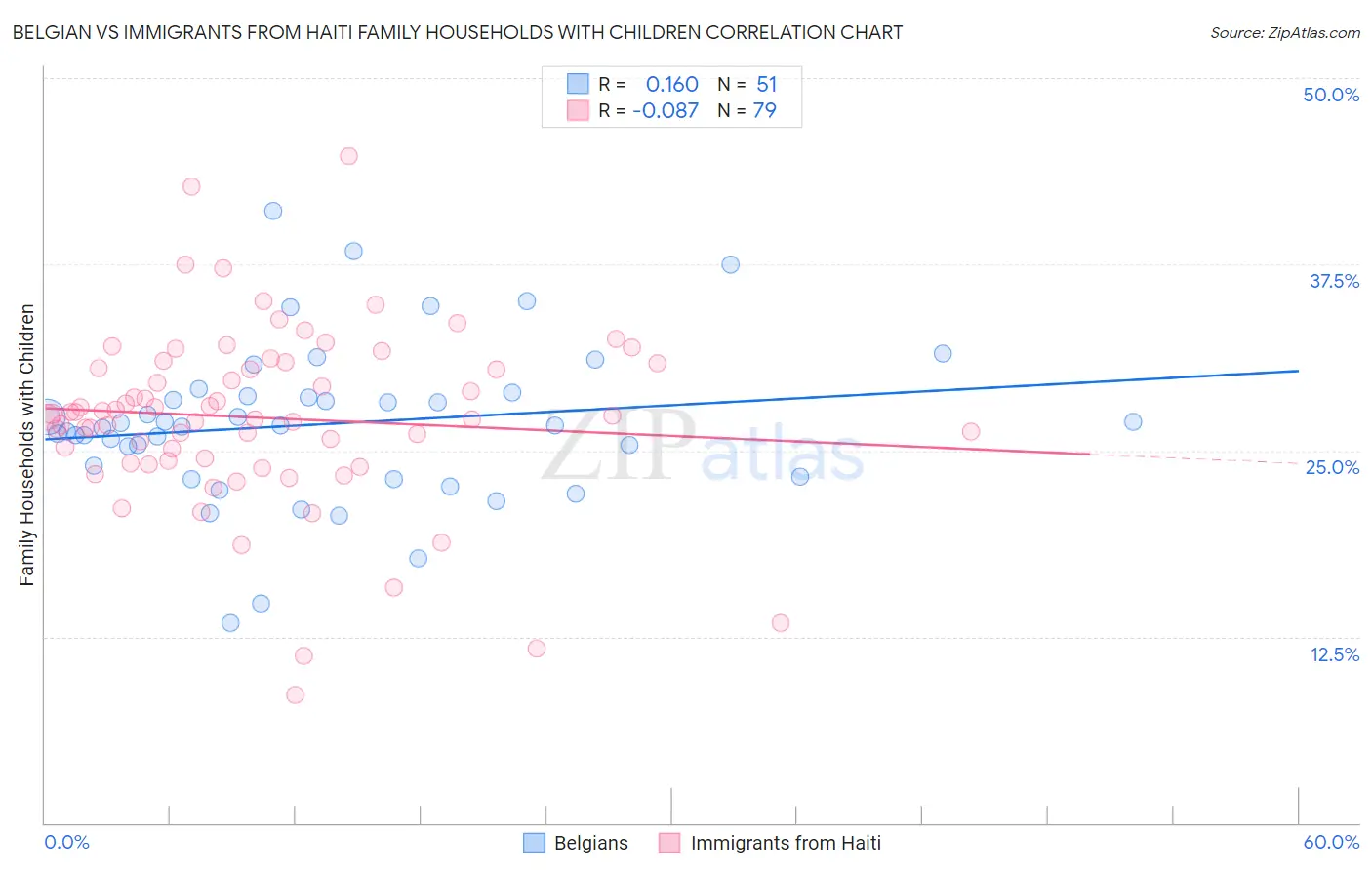 Belgian vs Immigrants from Haiti Family Households with Children