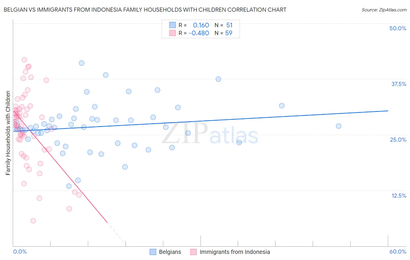Belgian vs Immigrants from Indonesia Family Households with Children