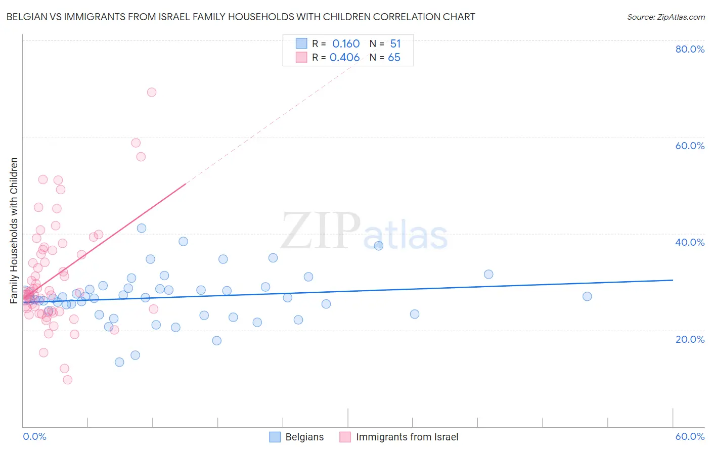 Belgian vs Immigrants from Israel Family Households with Children