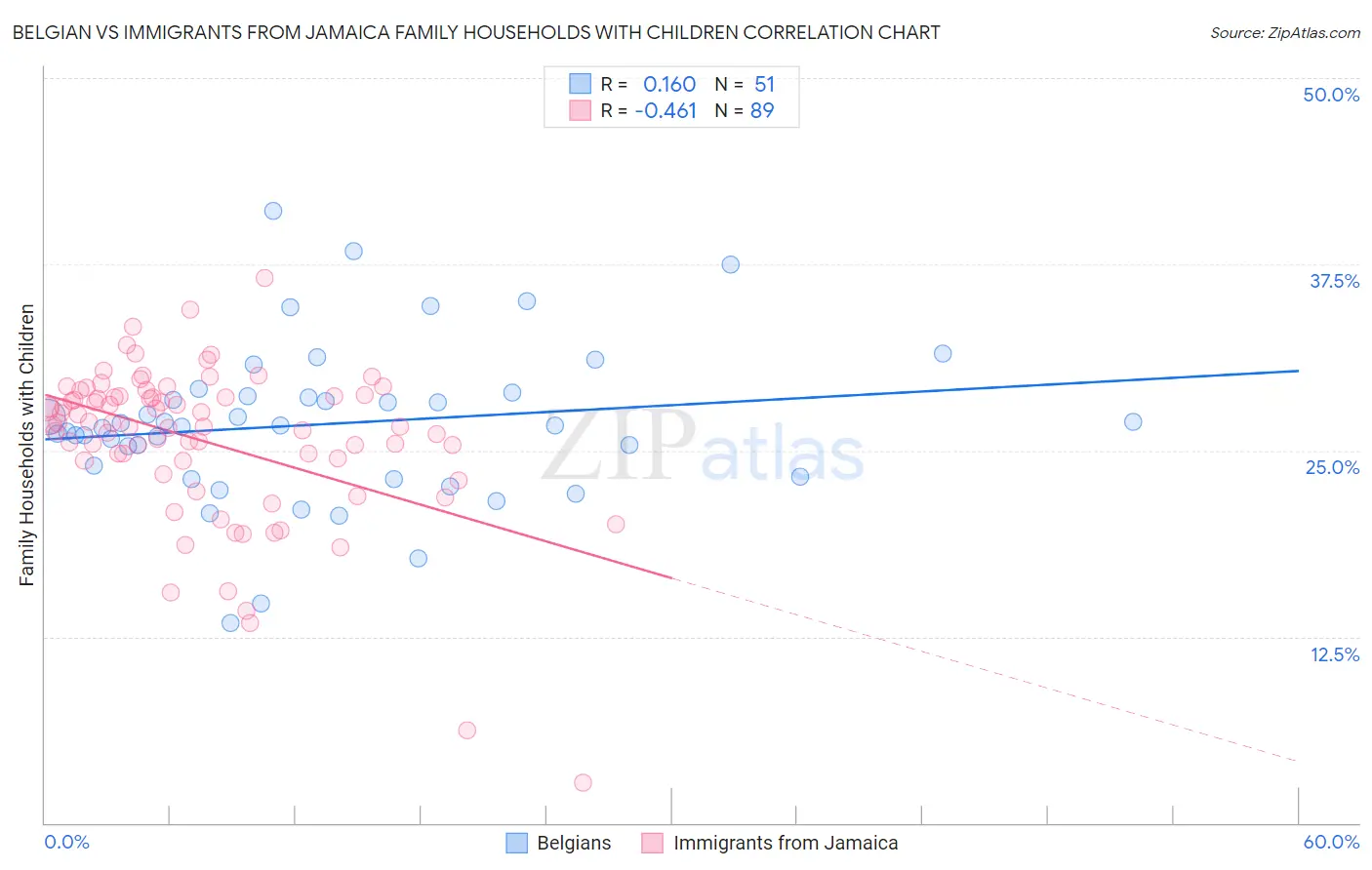Belgian vs Immigrants from Jamaica Family Households with Children