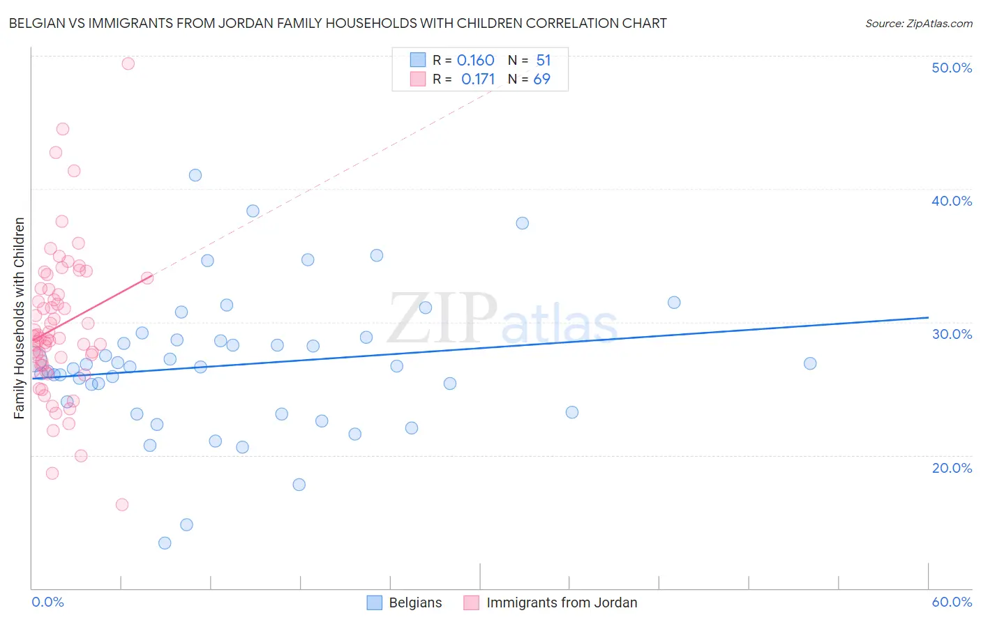 Belgian vs Immigrants from Jordan Family Households with Children