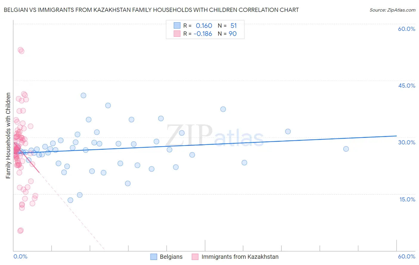Belgian vs Immigrants from Kazakhstan Family Households with Children