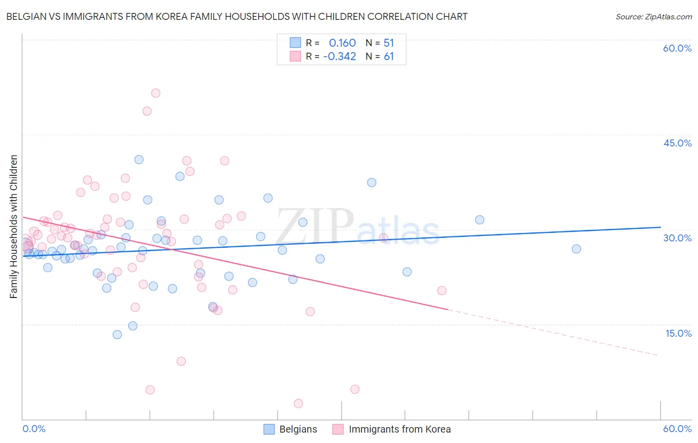 Belgian vs Immigrants from Korea Family Households with Children