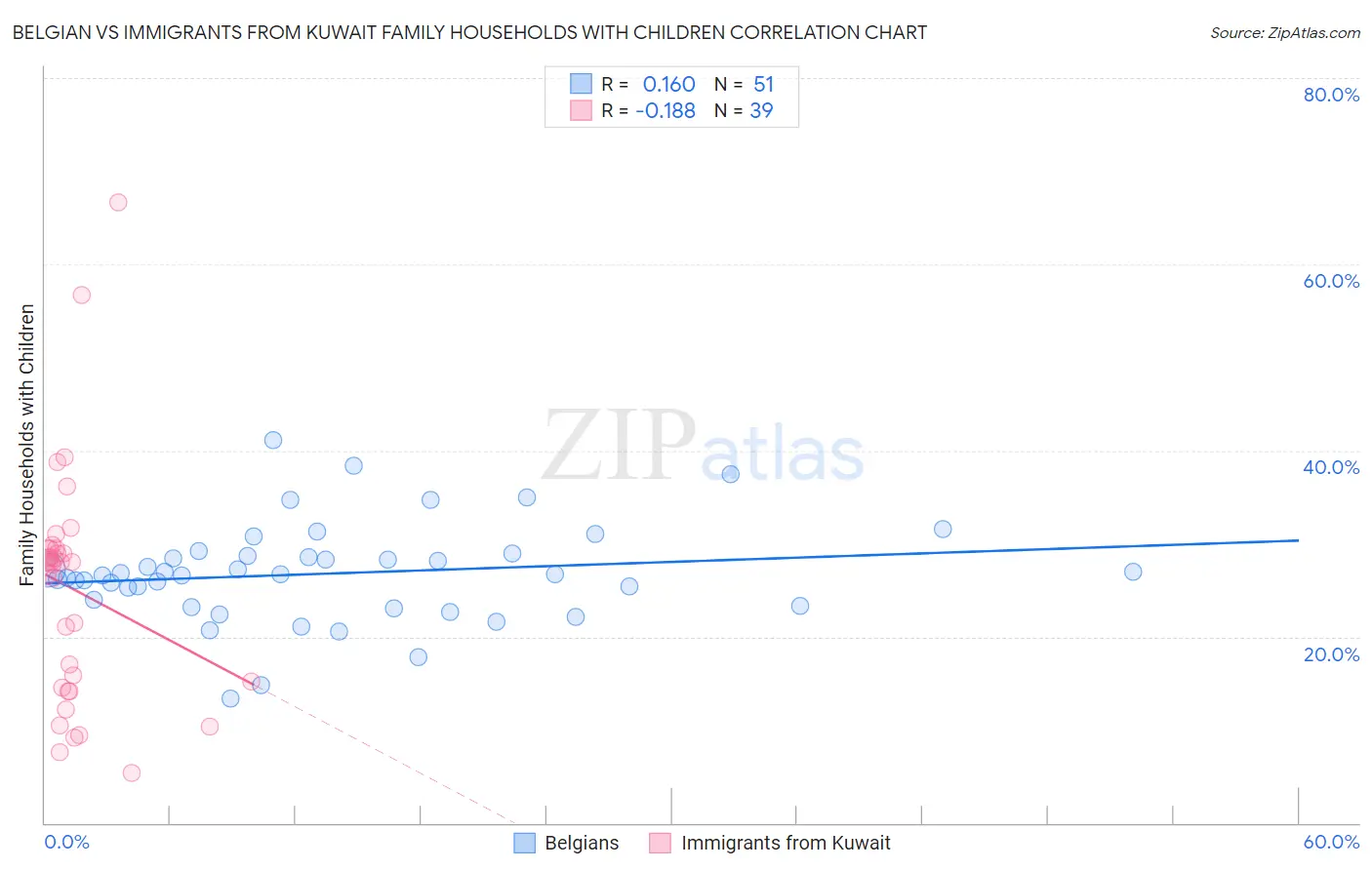 Belgian vs Immigrants from Kuwait Family Households with Children