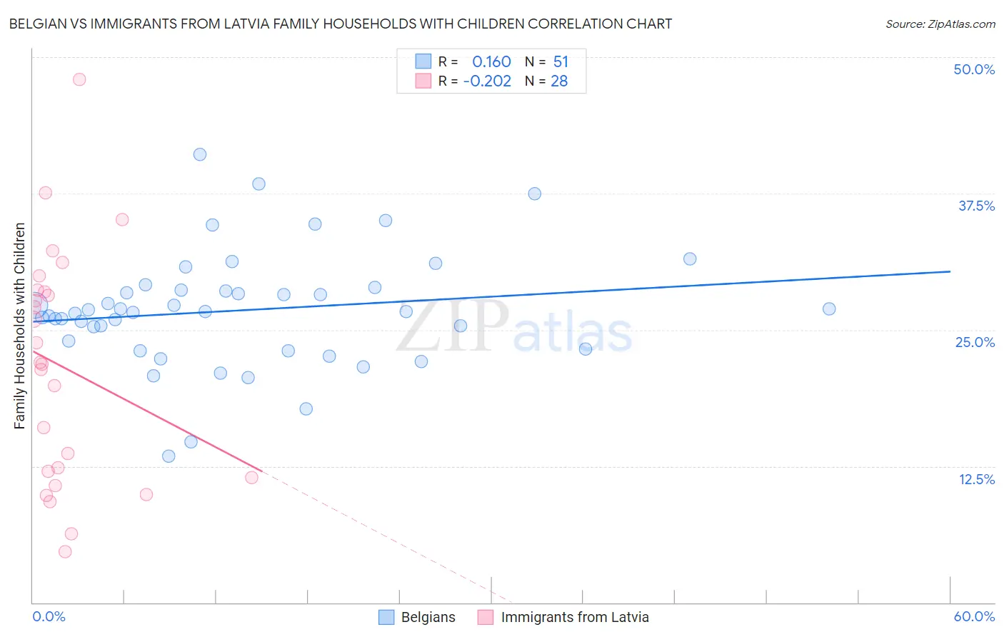 Belgian vs Immigrants from Latvia Family Households with Children