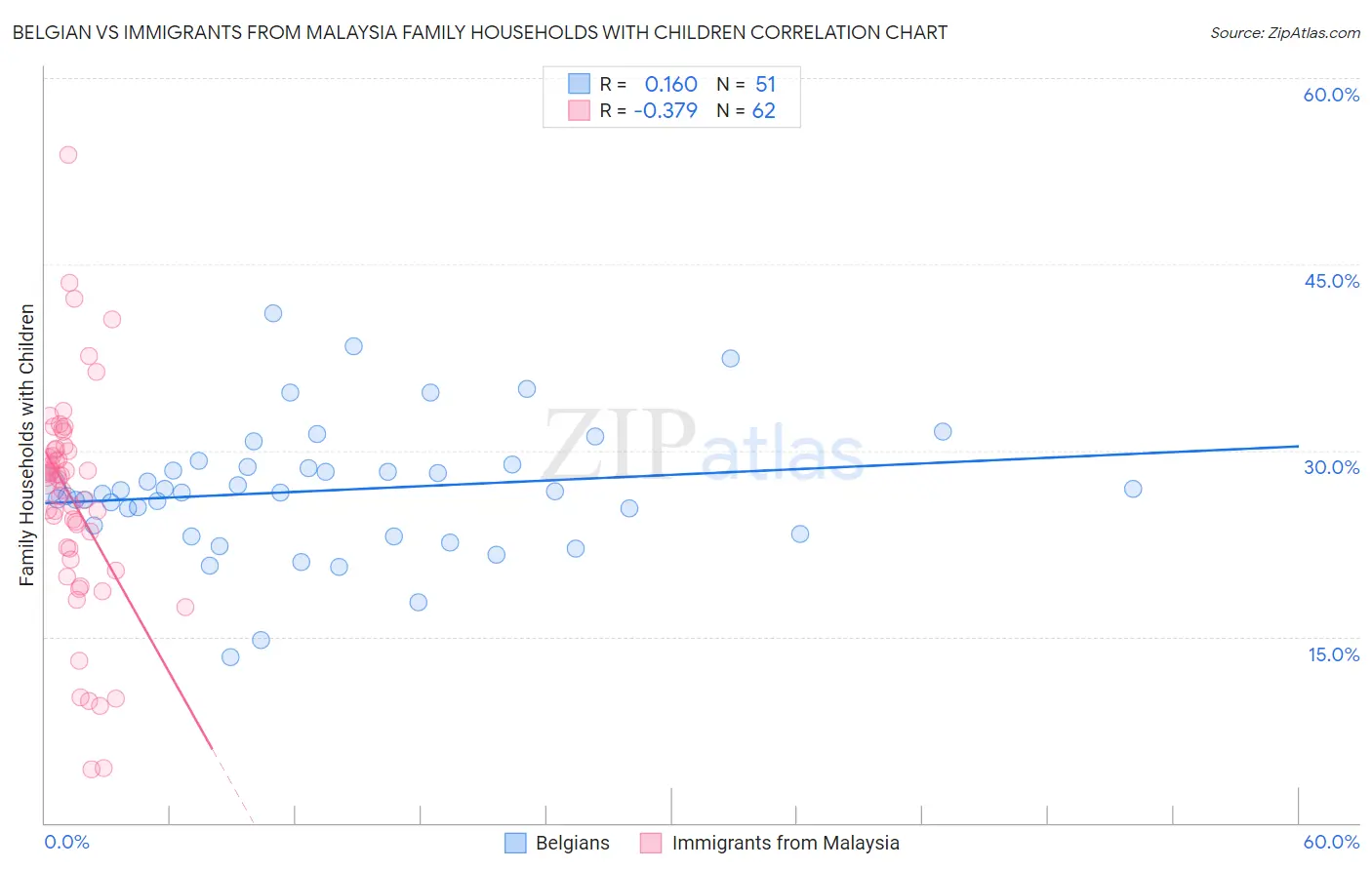 Belgian vs Immigrants from Malaysia Family Households with Children