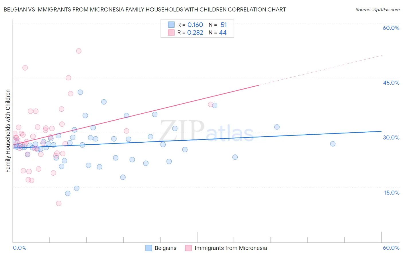 Belgian vs Immigrants from Micronesia Family Households with Children