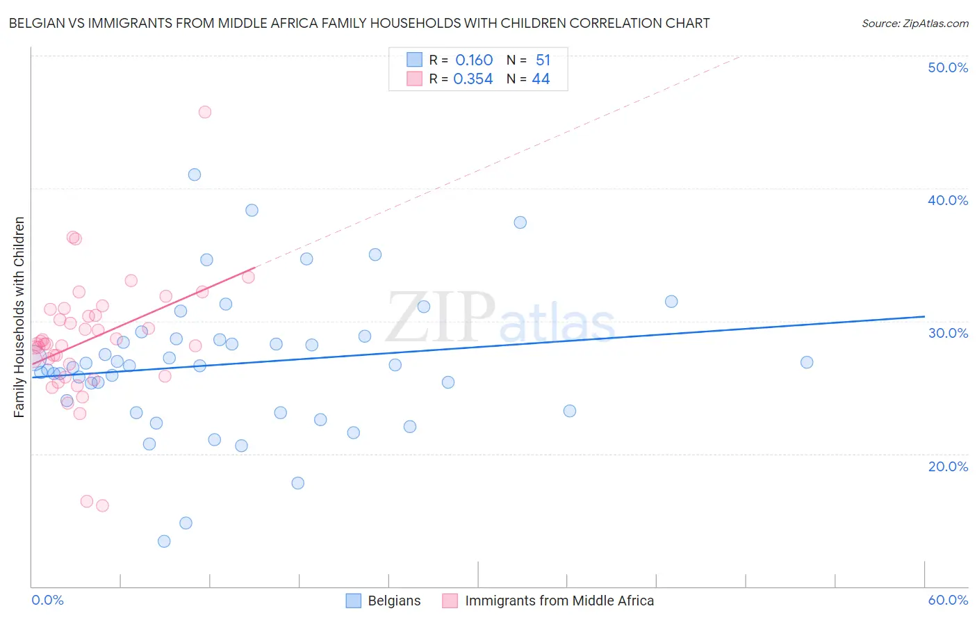 Belgian vs Immigrants from Middle Africa Family Households with Children