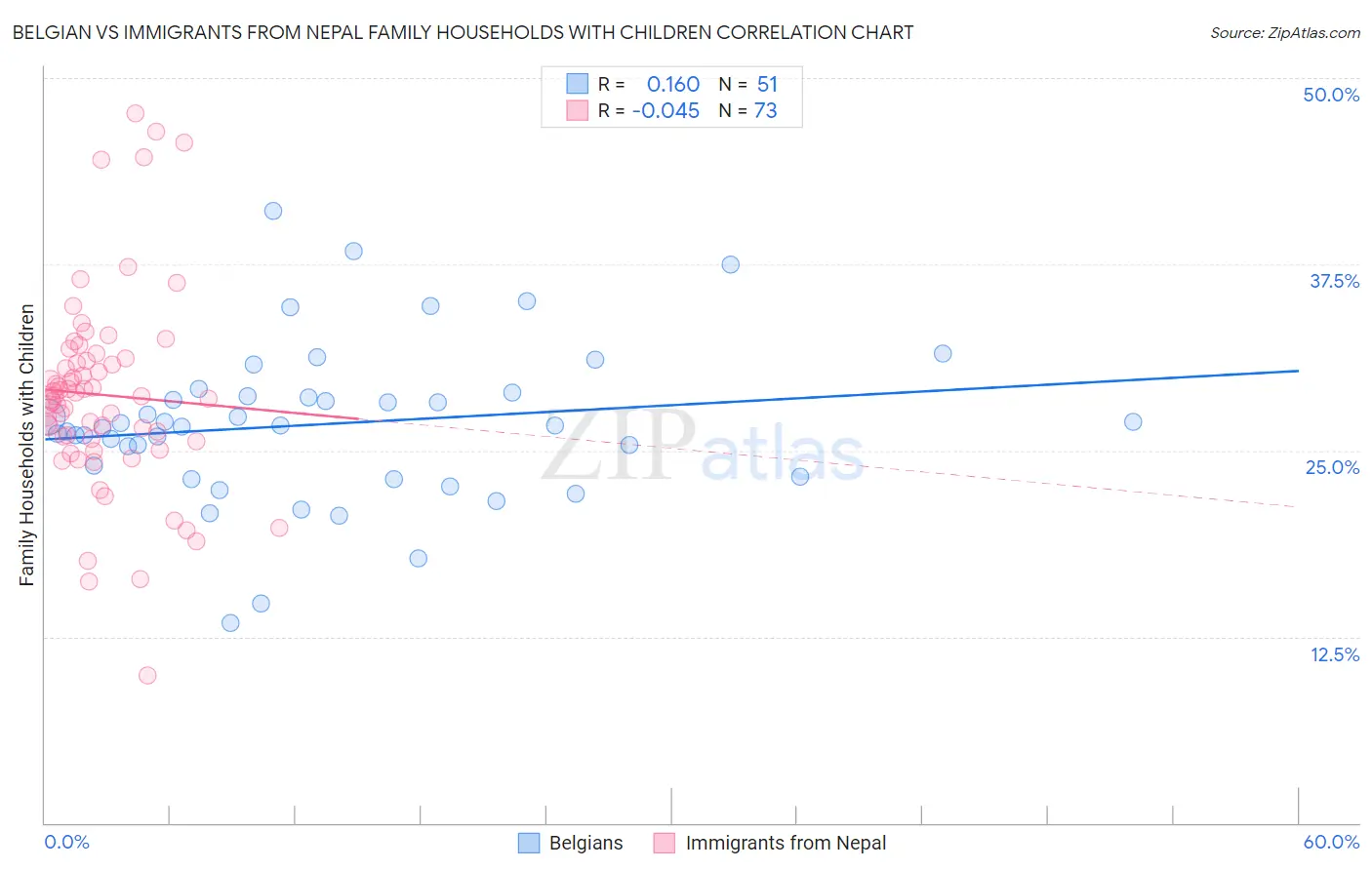 Belgian vs Immigrants from Nepal Family Households with Children