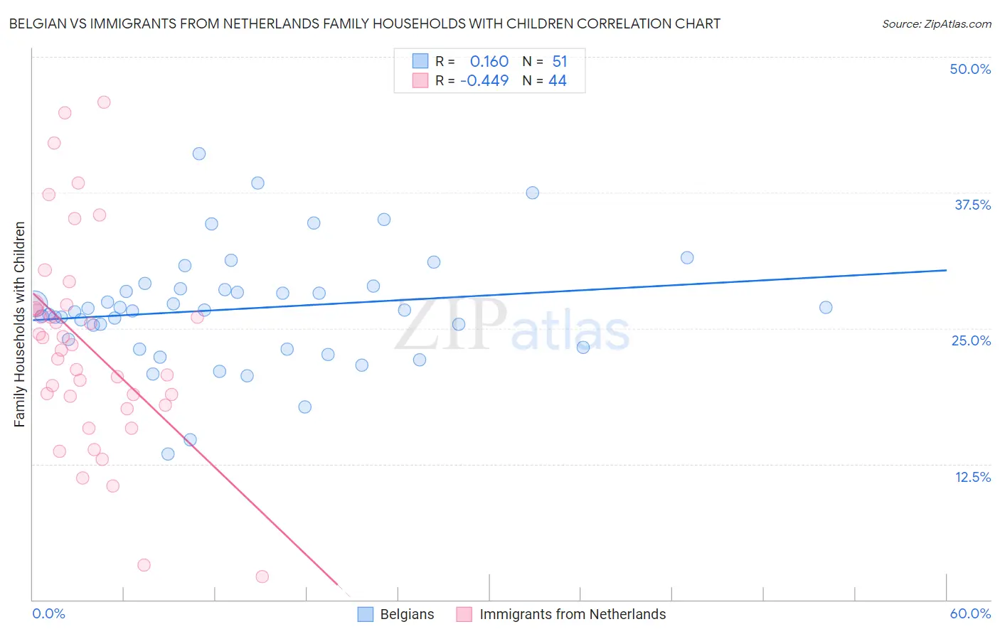 Belgian vs Immigrants from Netherlands Family Households with Children