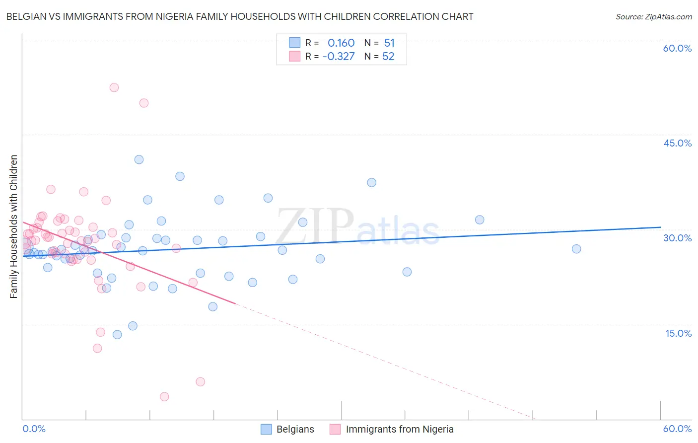Belgian vs Immigrants from Nigeria Family Households with Children