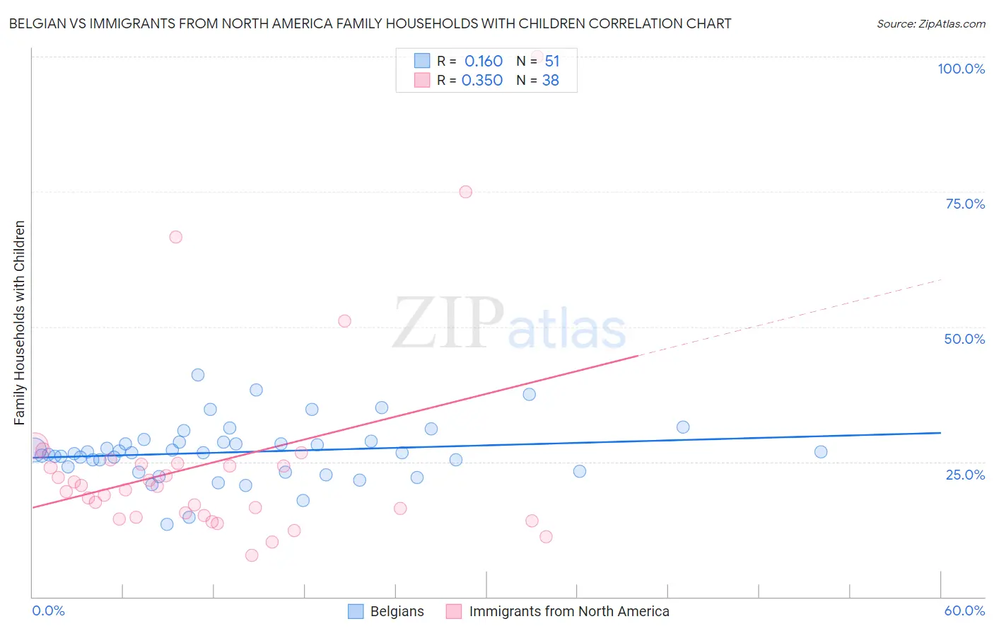 Belgian vs Immigrants from North America Family Households with Children