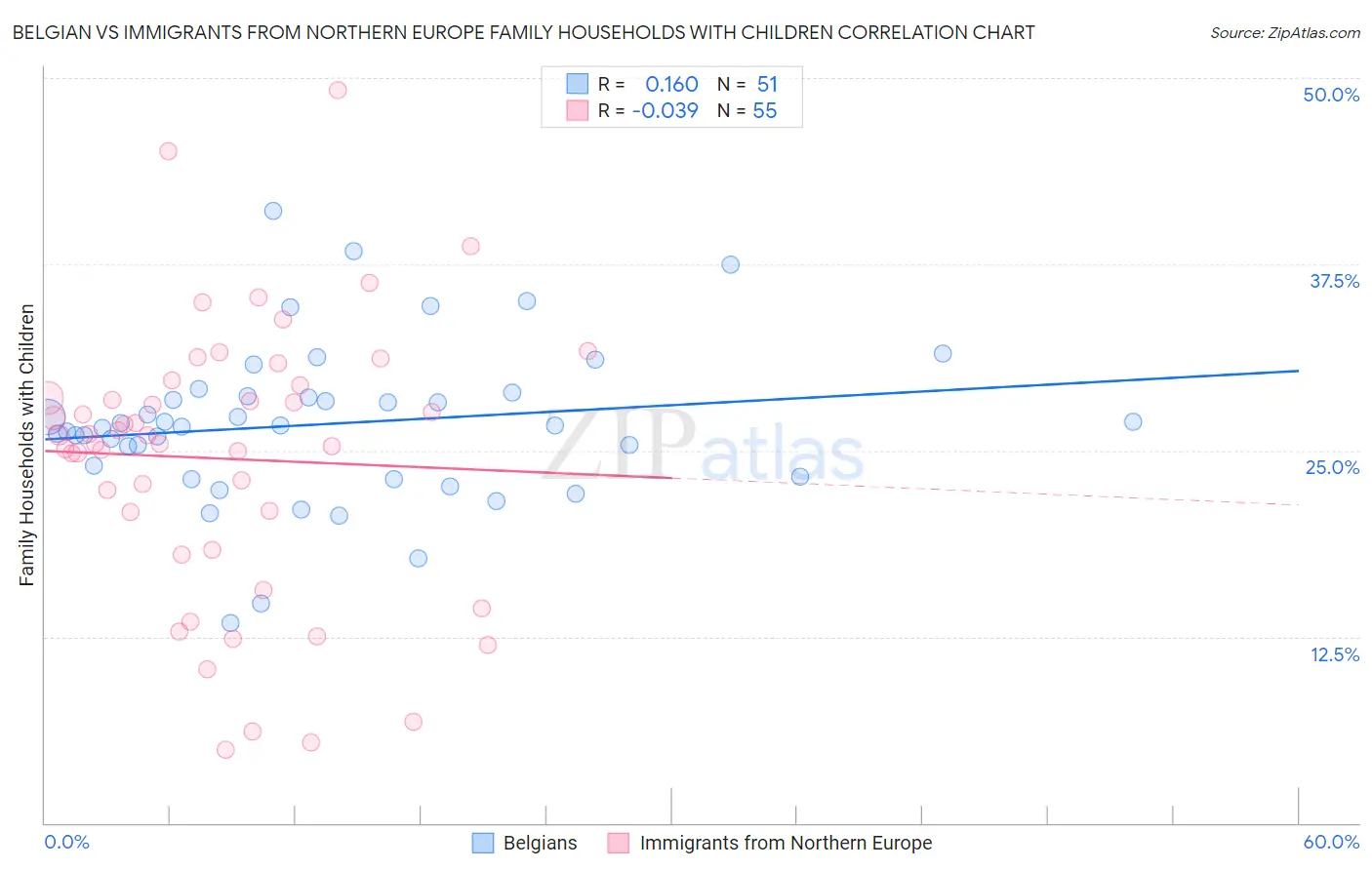 Belgian vs Immigrants from Northern Europe Family Households with Children