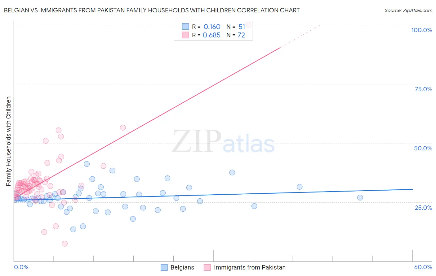 Belgian vs Immigrants from Pakistan Family Households with Children