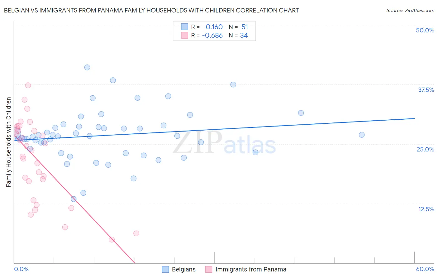 Belgian vs Immigrants from Panama Family Households with Children