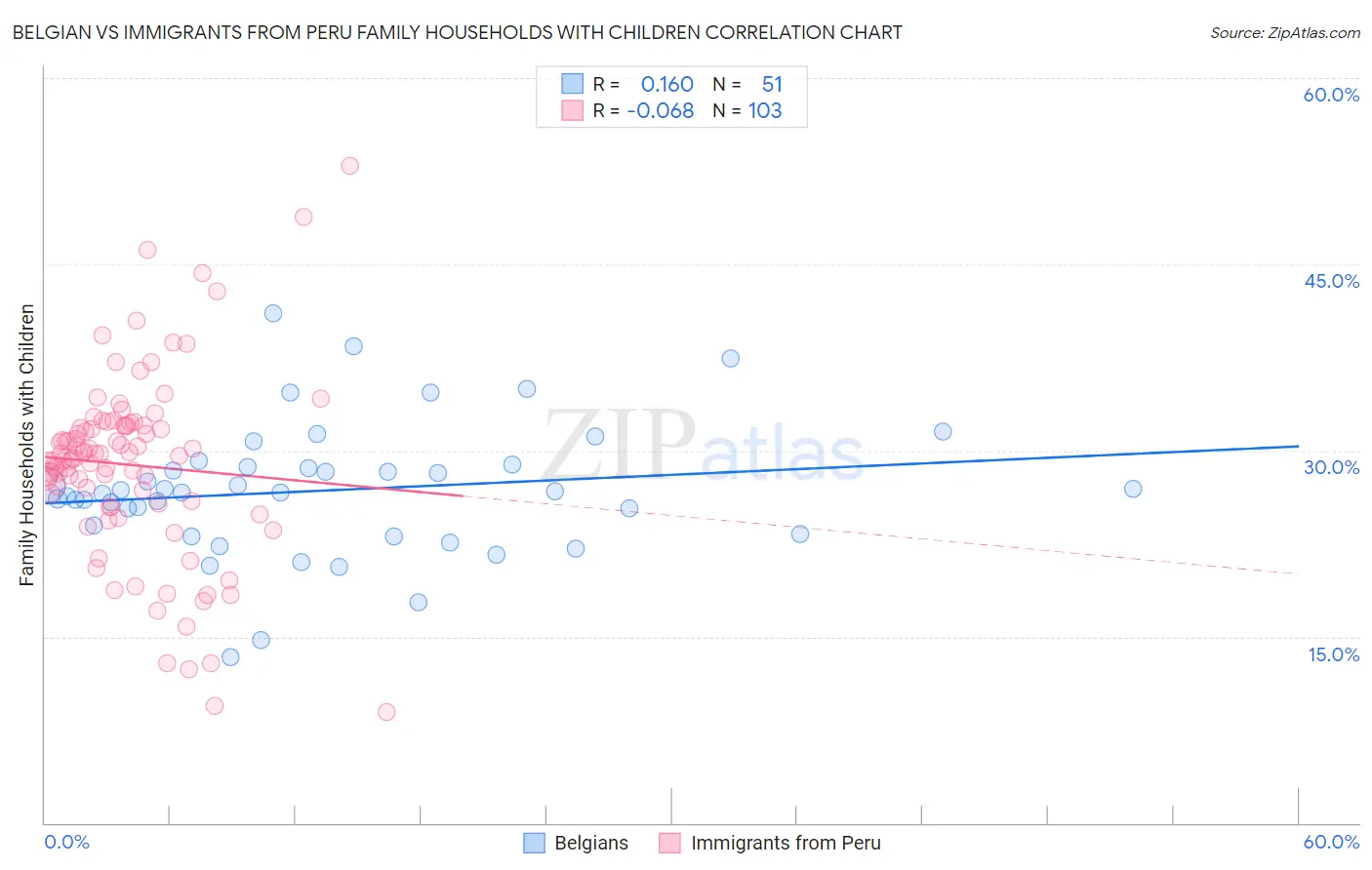 Belgian vs Immigrants from Peru Family Households with Children