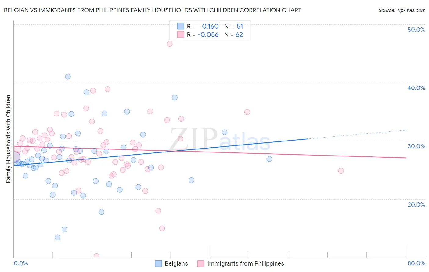Belgian vs Immigrants from Philippines Family Households with Children