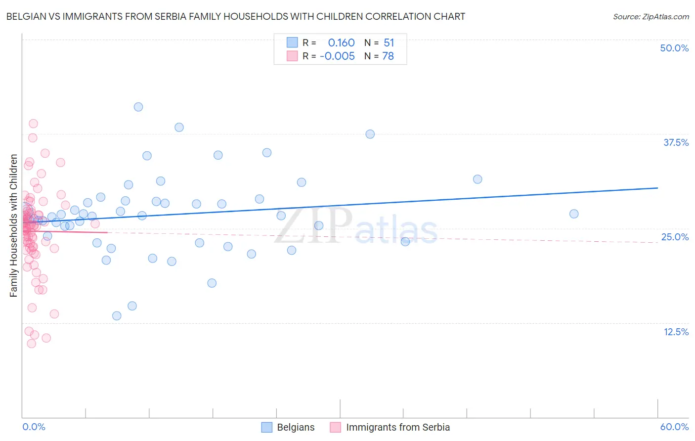 Belgian vs Immigrants from Serbia Family Households with Children