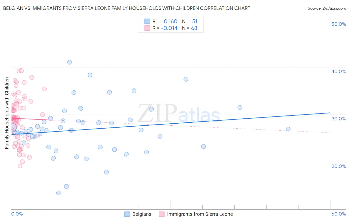 Belgian vs Immigrants from Sierra Leone Family Households with Children
