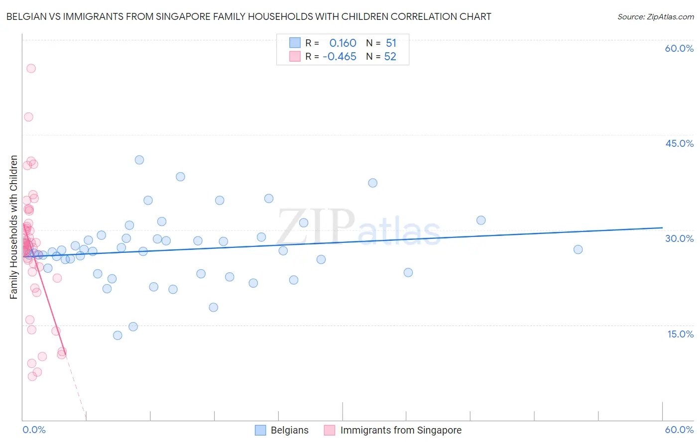 Belgian vs Immigrants from Singapore Family Households with Children
