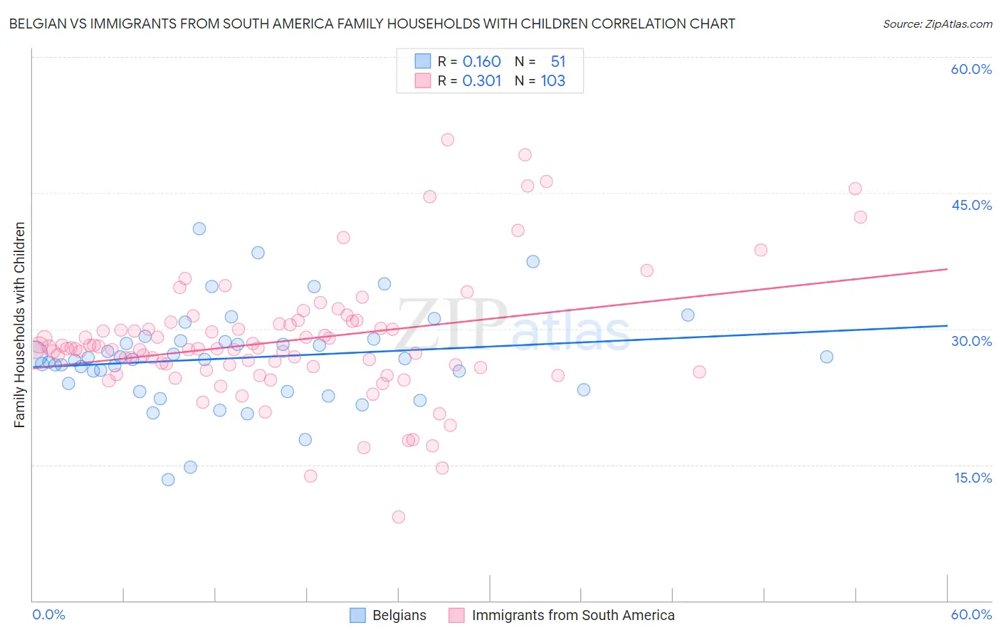 Belgian vs Immigrants from South America Family Households with Children