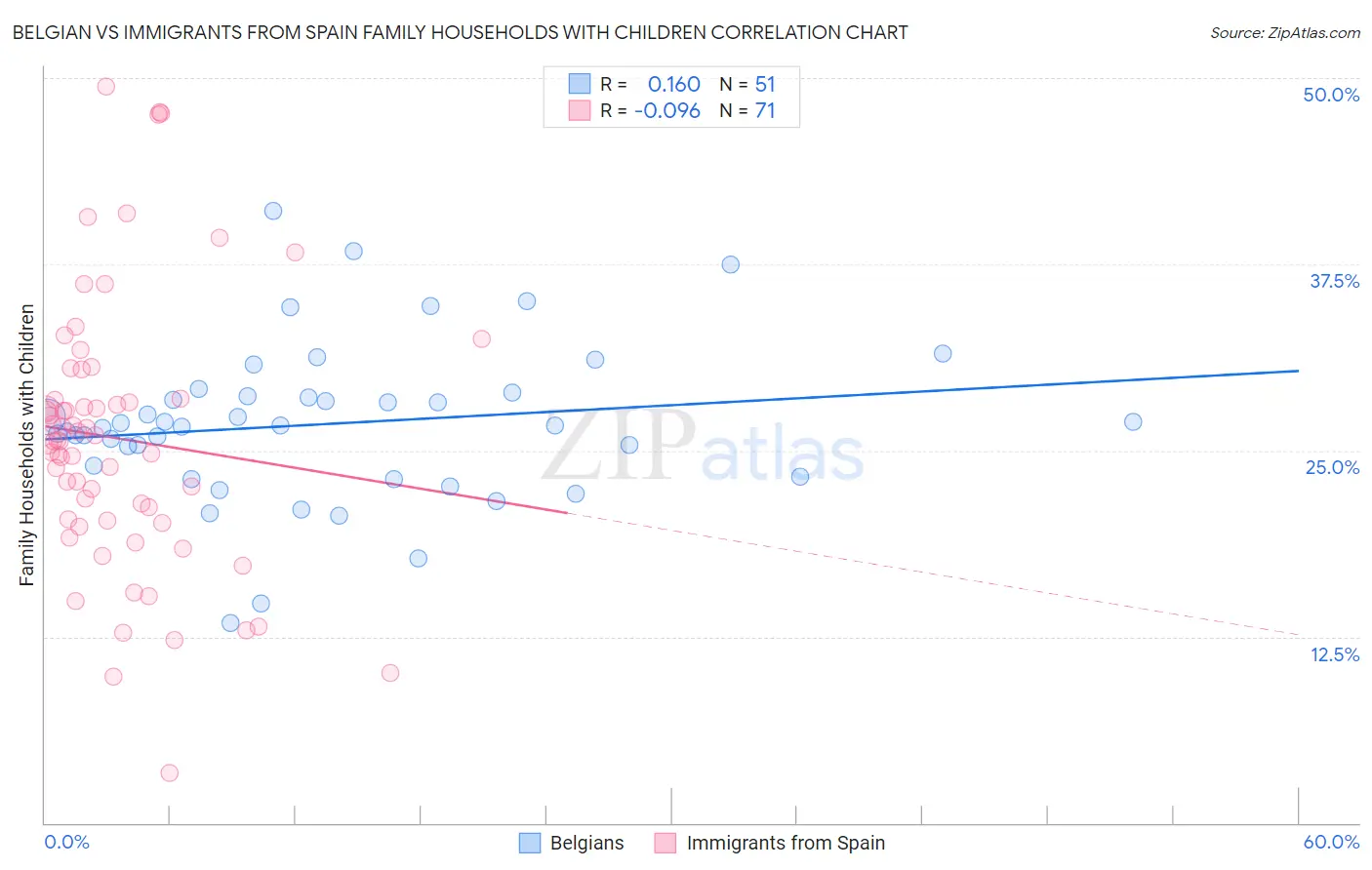 Belgian vs Immigrants from Spain Family Households with Children