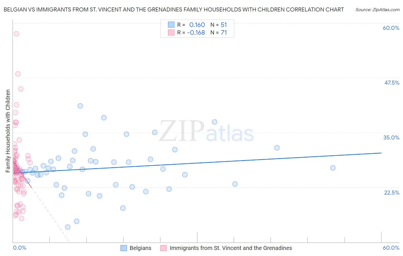 Belgian vs Immigrants from St. Vincent and the Grenadines Family Households with Children