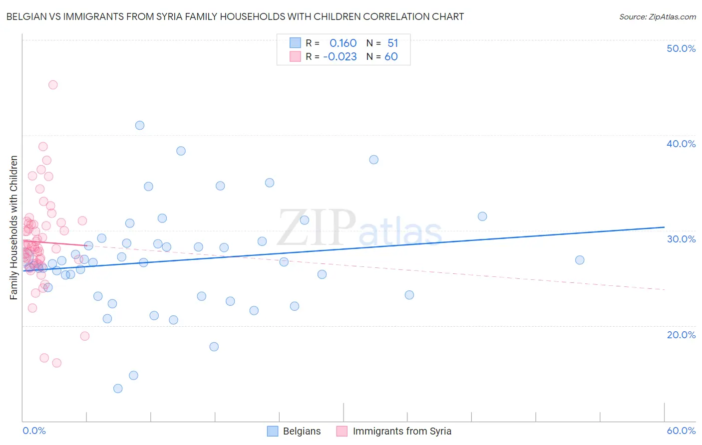 Belgian vs Immigrants from Syria Family Households with Children