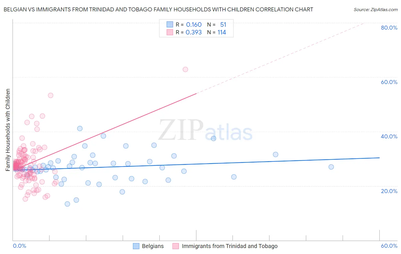 Belgian vs Immigrants from Trinidad and Tobago Family Households with Children